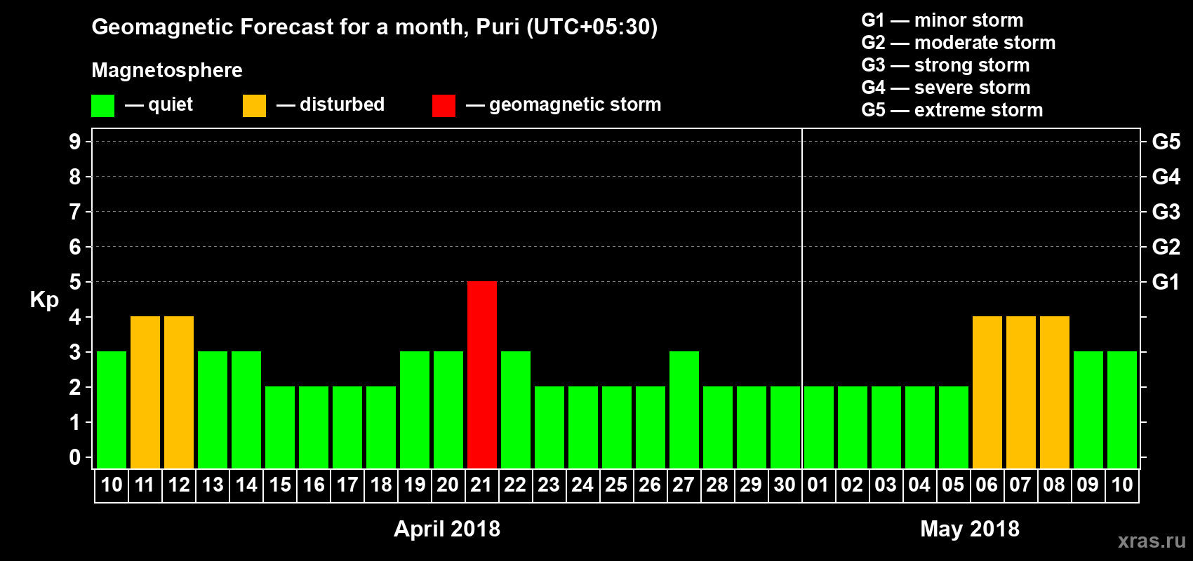 Forecast of the daily maximal value of geomagnetic index Kp for <b>1 month</b> (31 days) <b>from Apr 10, 2018 to May 10, 2018</b>