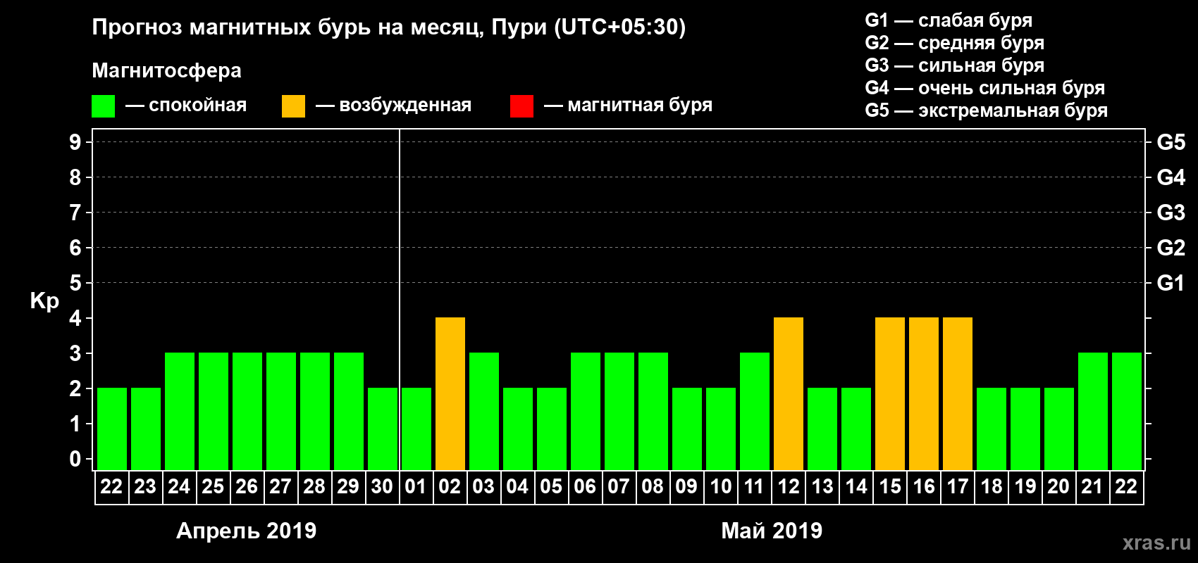 Прогноз максимального суточного геомагнитного индекса Kp на <b>1 месяц</b> (31 день) <b>с 22 апреля по 22 мая 2019 г</b>