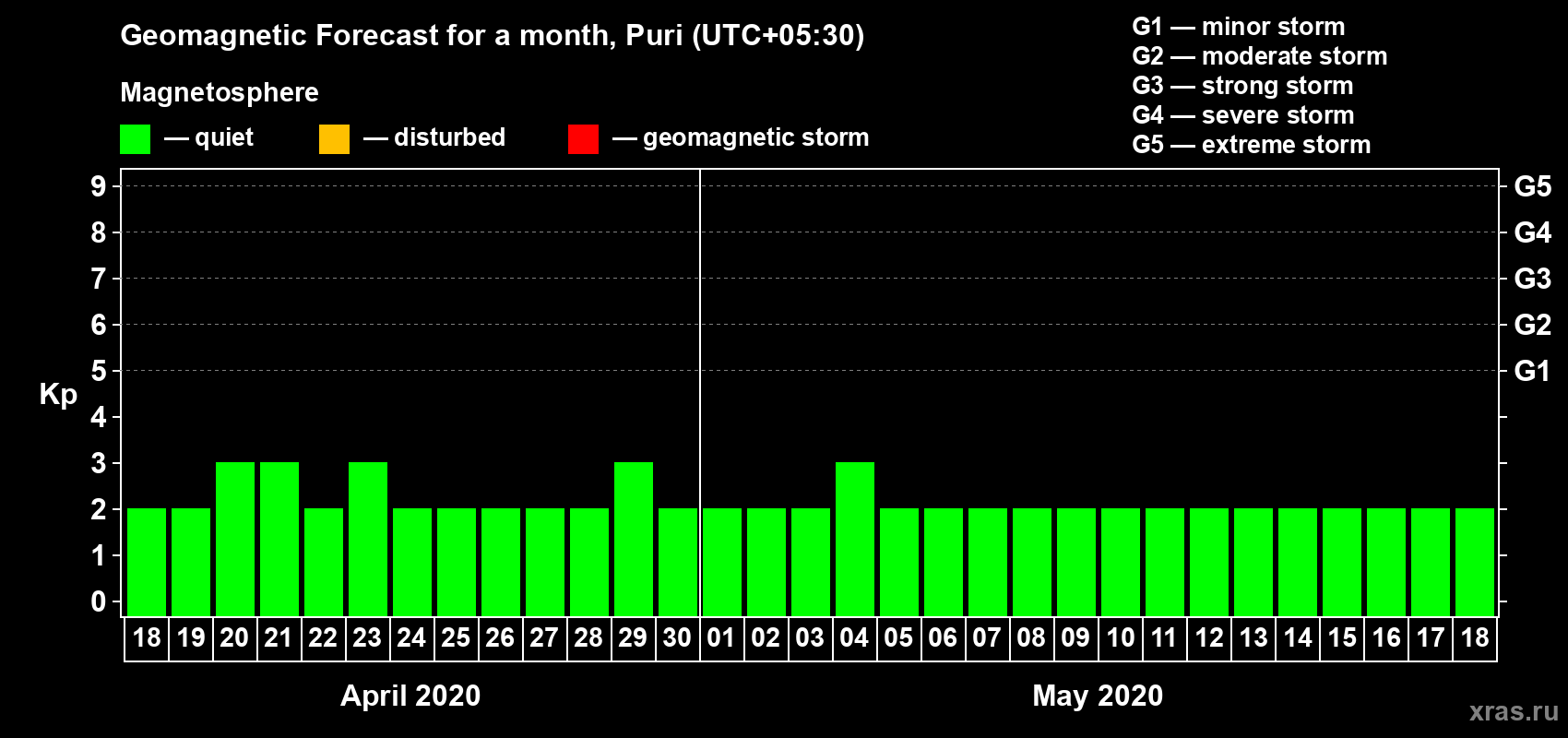 Forecast of the daily maximal value of geomagnetic index Kp for <b>1 month</b> (31 days) <b>from Apr 18, 2020 to May 18, 2020</b>