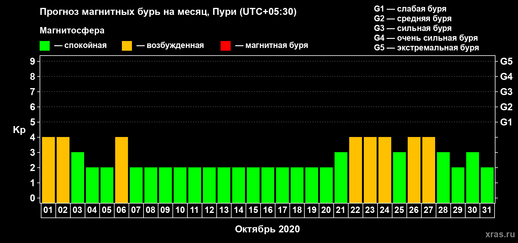 Прогноз максимального суточного геомагнитного индекса Kp на <b>1 месяц</b> (31 день) <b>с 01 октября по 31 октября 2020 г</b>