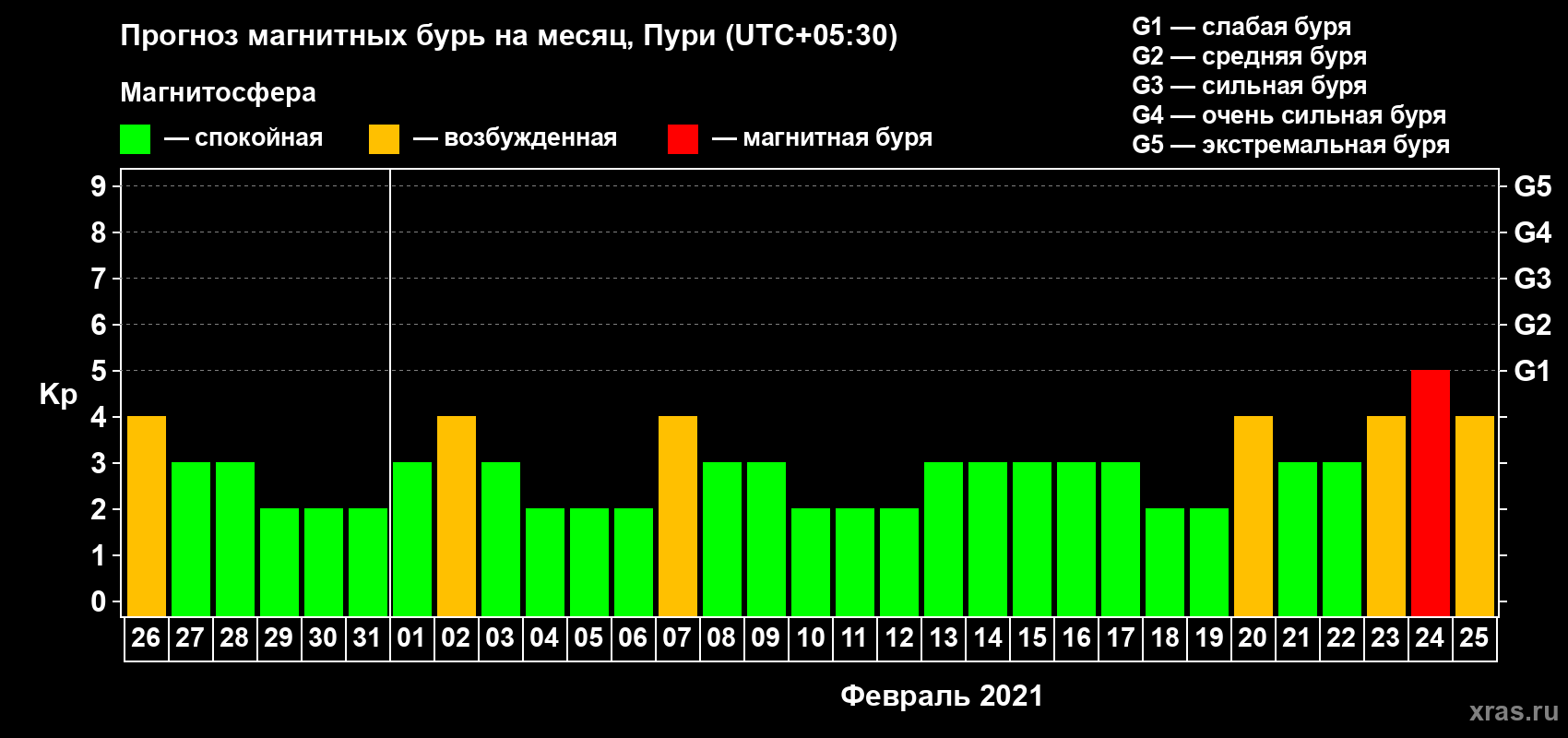 Прогноз максимального суточного геомагнитного индекса Kp на <b>1 месяц</b> (31 день) <b>с 26 января по 25 февраля 2021 г</b>