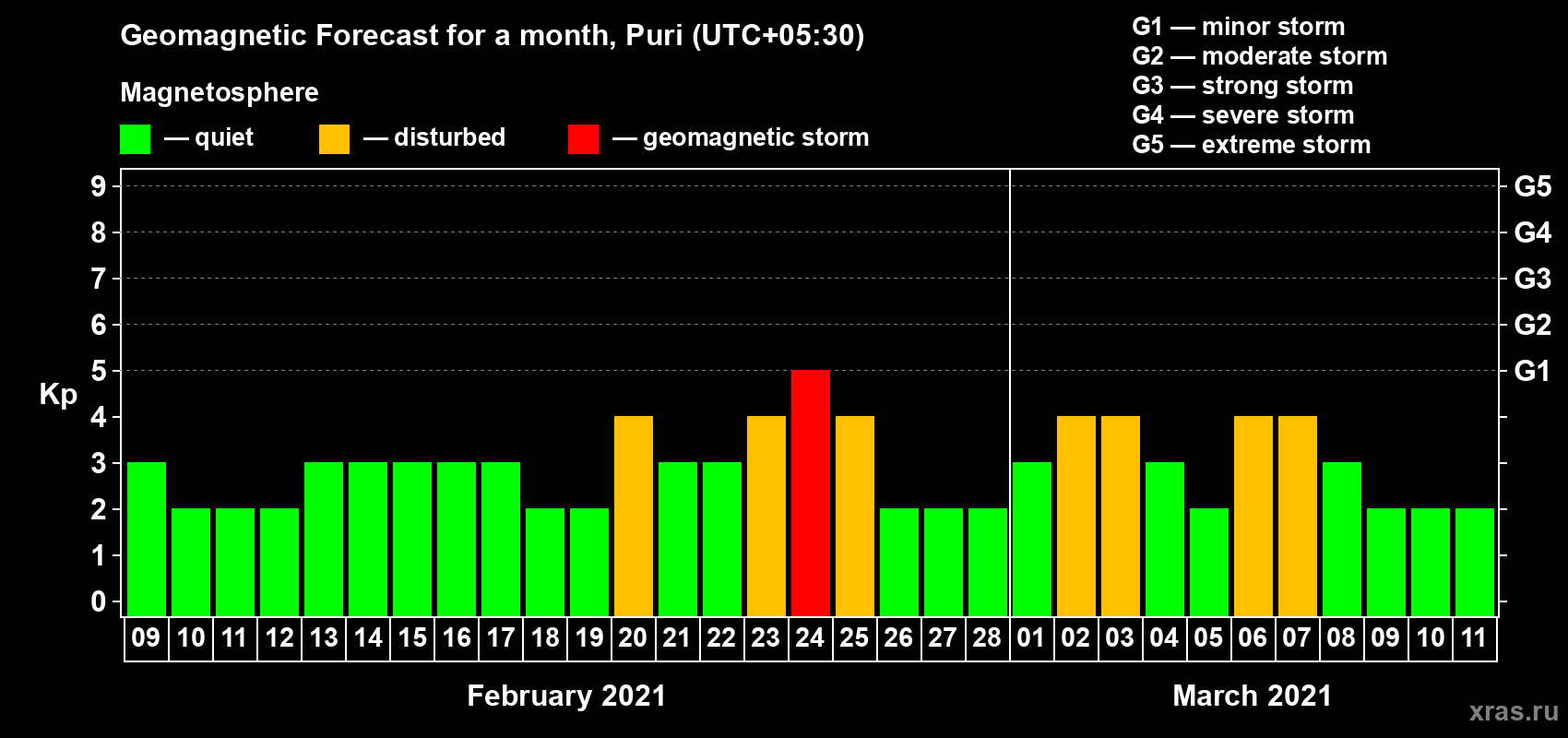 Forecast of the daily maximal value of geomagnetic index Kp for <b>1 month</b> (31 days) <b>from Feb 09, 2021 to Mar 11, 2021</b>