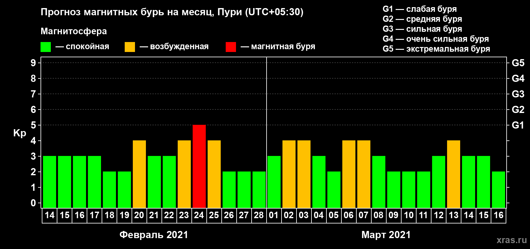 Прогноз максимального суточного геомагнитного индекса Kp на <b>1 месяц</b> (31 день) <b>с 14 февраля по 16 марта 2021 г</b>