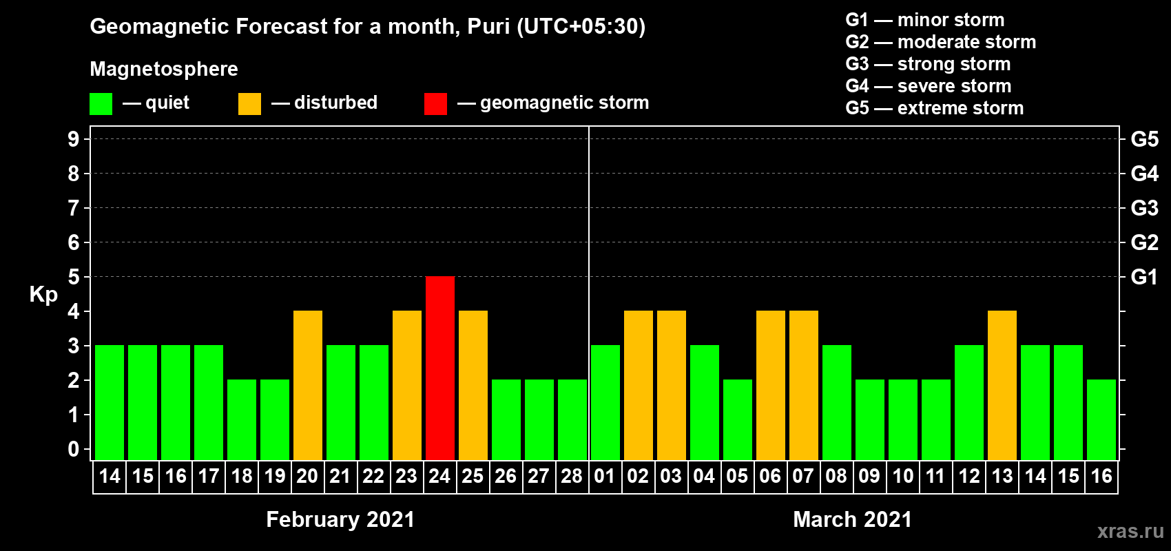 Forecast of the daily maximal value of geomagnetic index Kp for <b>1 month</b> (31 days) <b>from Feb 14, 2021 to Mar 16, 2021</b>