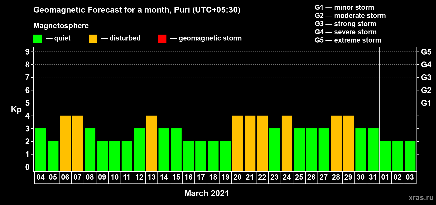 Forecast of the daily maximal value of geomagnetic index Kp for <b>1 month</b> (31 days) <b>from Mar 04, 2021 to Apr 03, 2021</b>