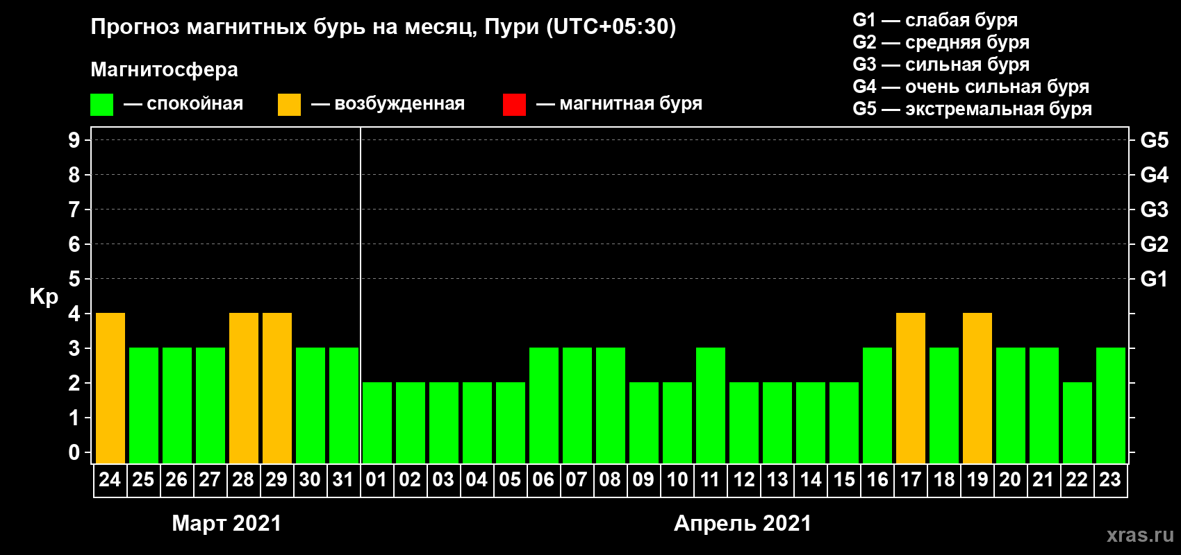 Прогноз максимального суточного геомагнитного индекса Kp на <b>1 месяц</b> (31 день) <b>с 24 марта по 23 апреля 2021 г</b>