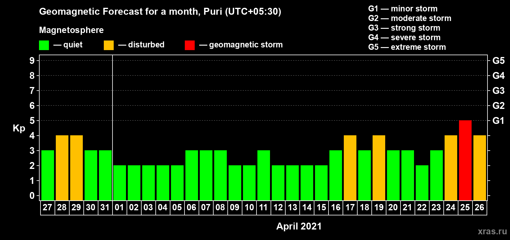 Forecast of the daily maximal value of geomagnetic index Kp for <b>1 month</b> (31 days) <b>from Mar 27, 2021 to Apr 26, 2021</b>