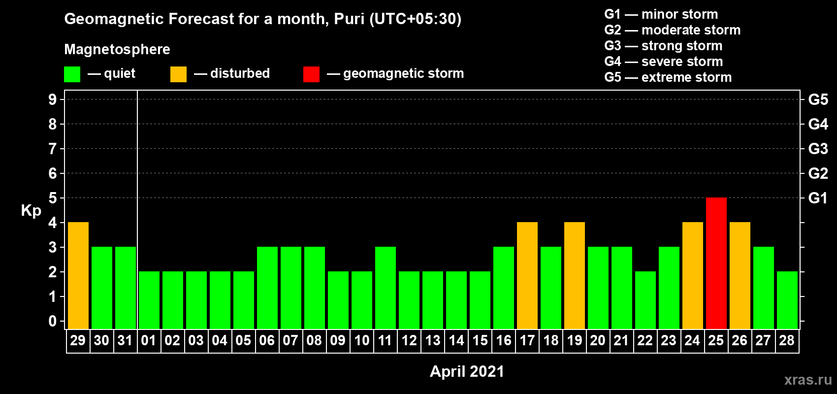 Forecast of the daily maximal value of geomagnetic index Kp for <b>1 month</b> (31 days) <b>from Mar 29, 2021 to Apr 28, 2021</b>