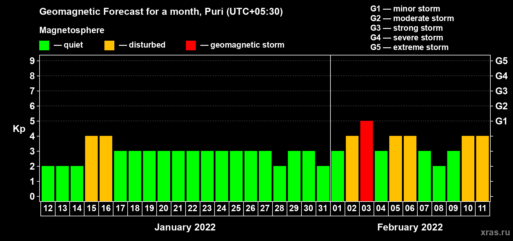 Forecast of the daily maximal value of geomagnetic index Kp for <b>1 month</b> (31 days) <b>from Jan 12, 2022 to Feb 11, 2022</b>