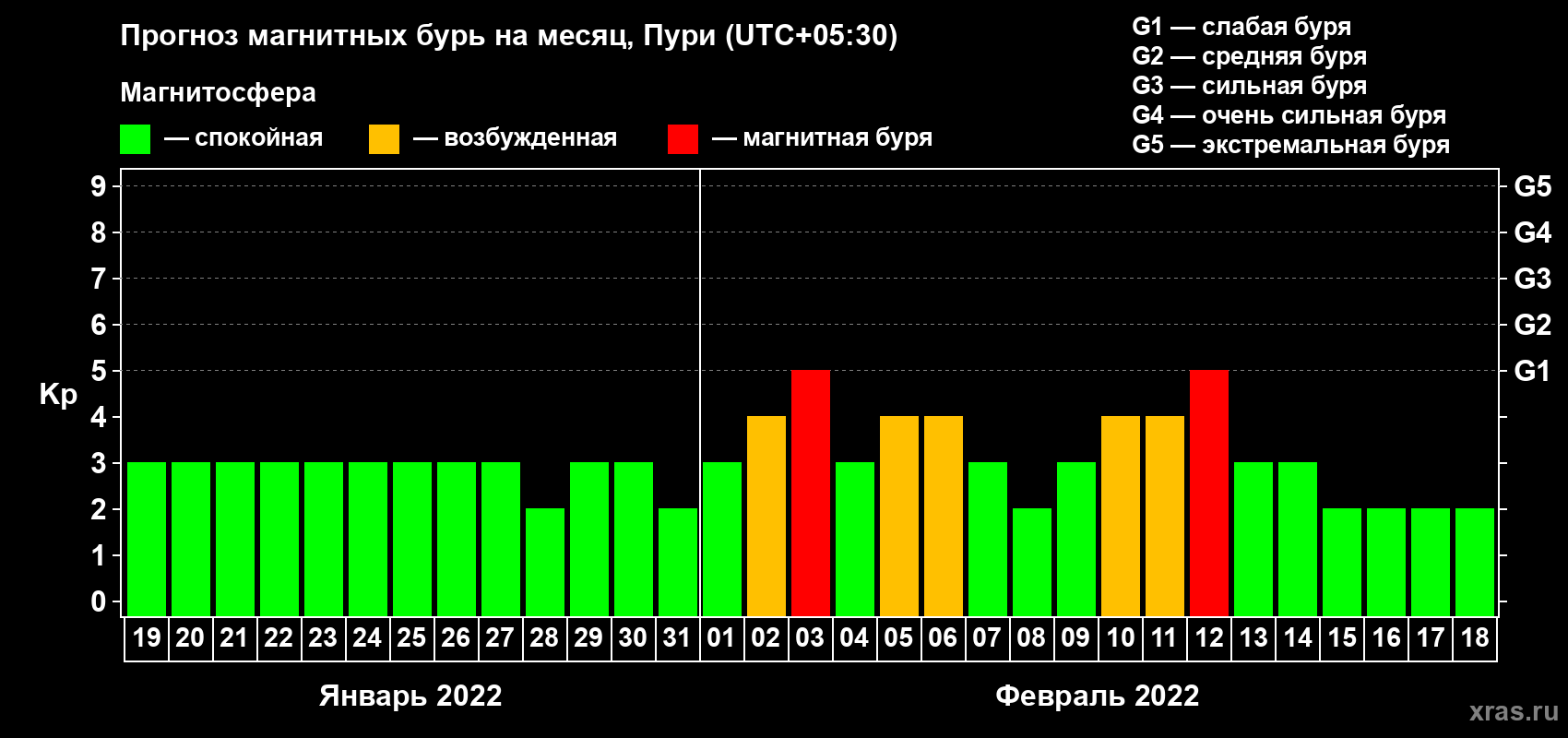 Прогноз максимального суточного геомагнитного индекса Kp на <b>1 месяц</b> (31 день) <b>с 19 января по 18 февраля 2022 г</b>