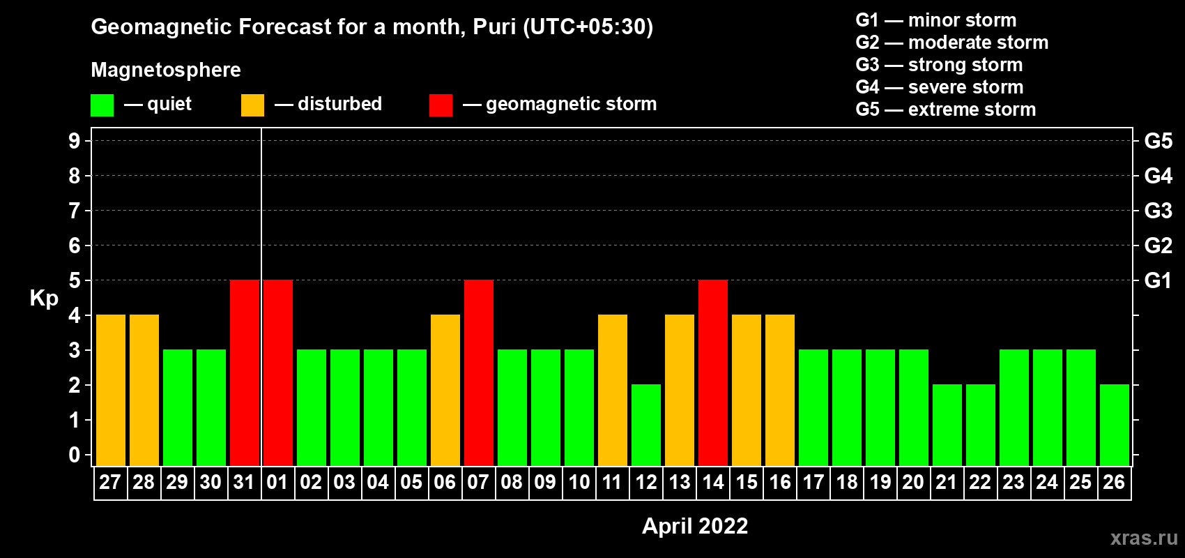 Forecast of the daily maximal value of geomagnetic index Kp for <b>1 month</b> (31 days) <b>from Mar 27, 2022 to Apr 26, 2022</b>