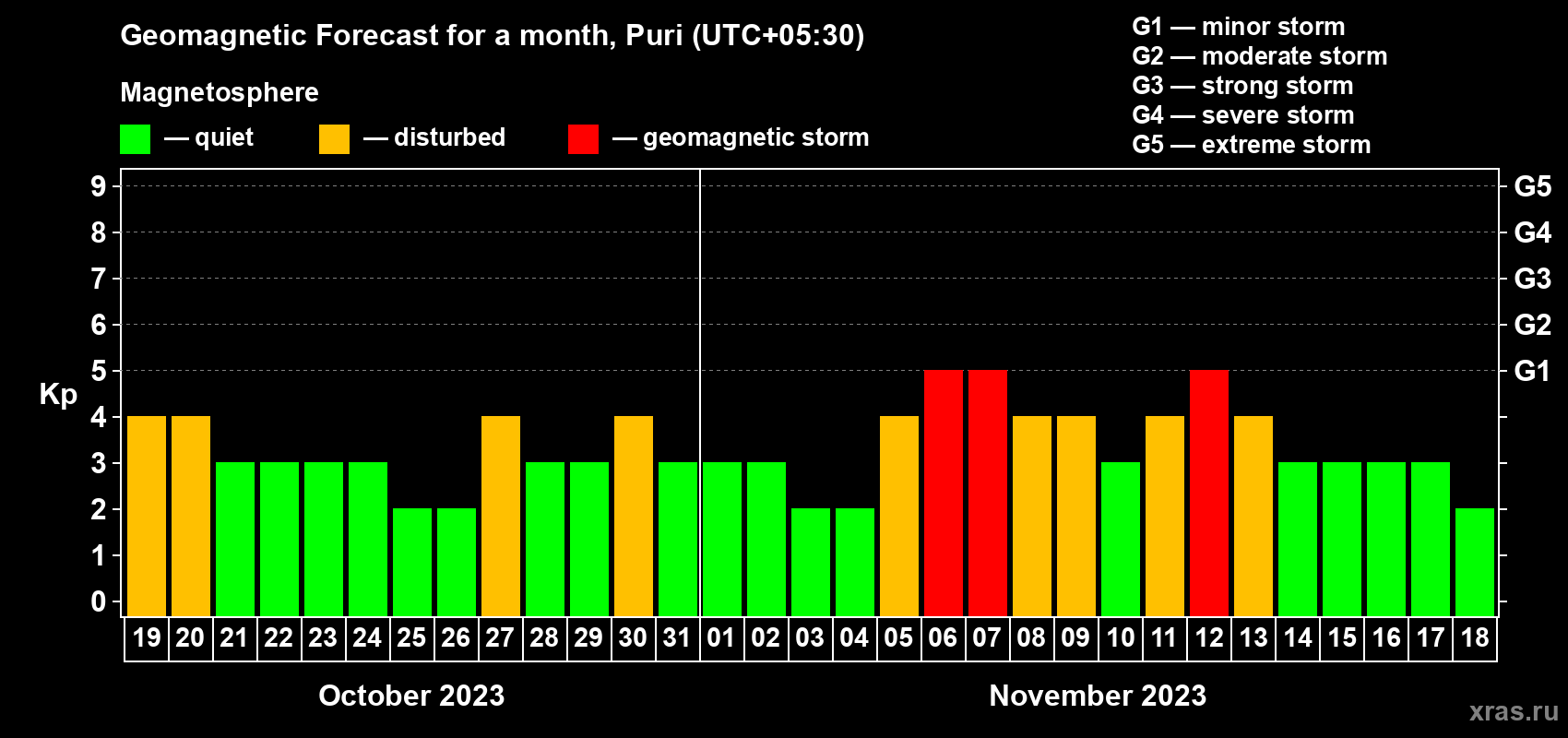 Forecast of the daily maximal value of geomagnetic index Kp for <b>1 month</b> (31 days) <b>from Oct 19, 2023 to Nov 18, 2023</b>