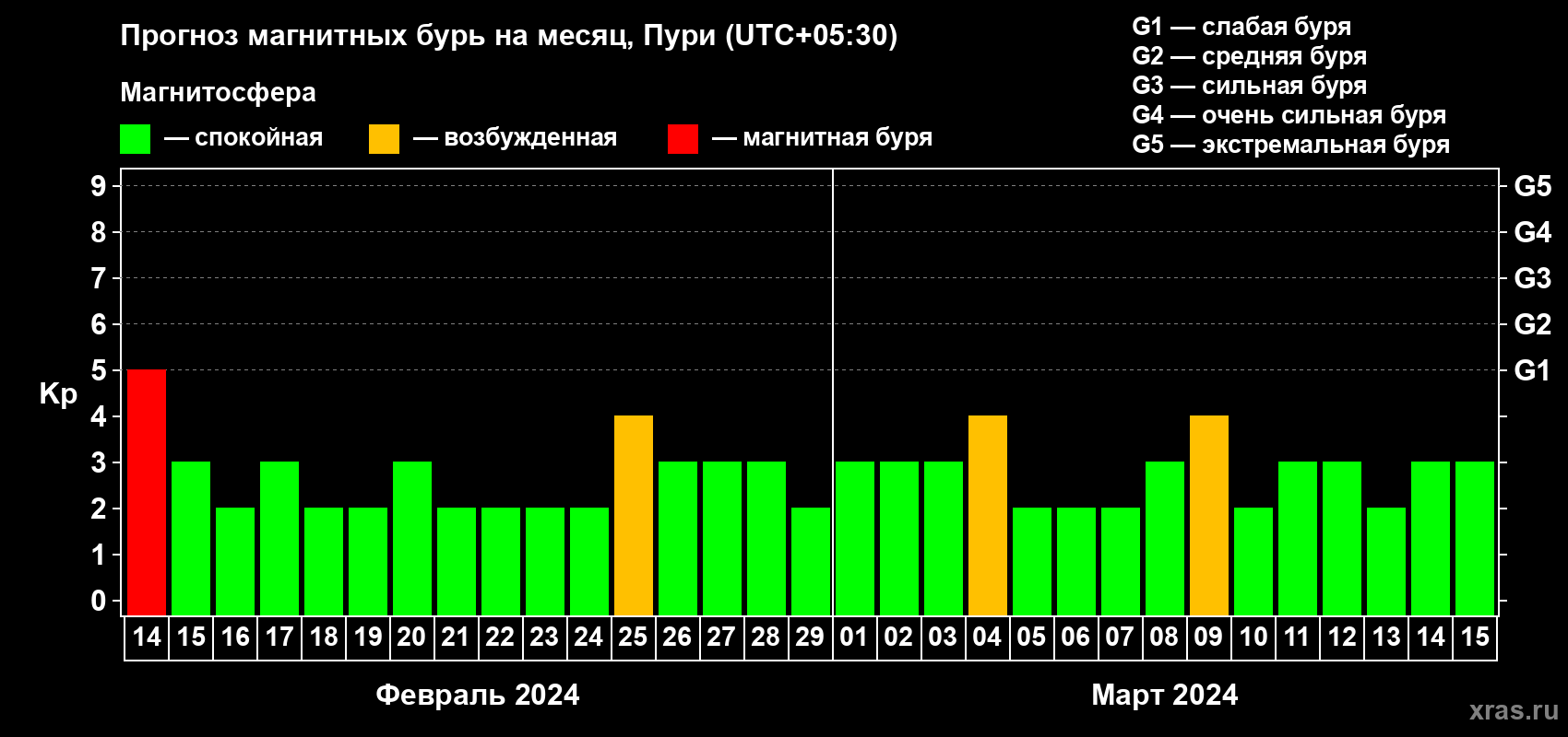 Прогноз максимального суточного геомагнитного индекса Kp на <b>1 месяц</b> (31 день) <b>с 14 февраля по 15 марта 2024 г</b>