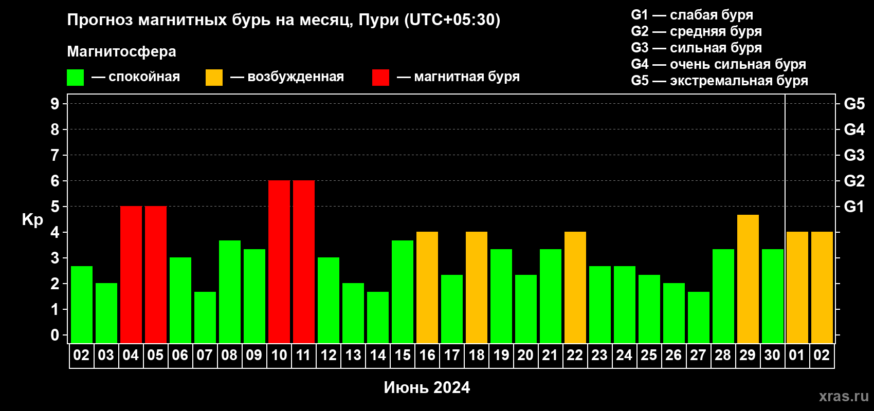 Прогноз максимального суточного геомагнитного индекса Kp на <b>1 месяц</b> (31 день) <b>с 02 июня по 02 июля 2024 г</b>