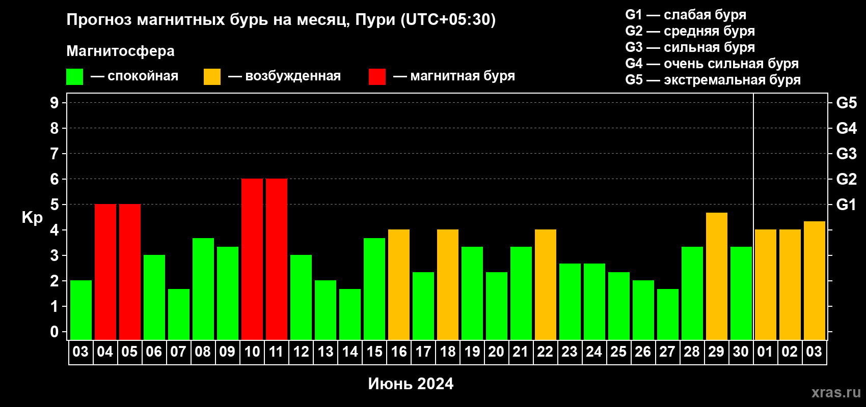 Прогноз максимального суточного геомагнитного индекса Kp на <b>1 месяц</b> (31 день) <b>с 03 июня по 03 июля 2024 г</b>