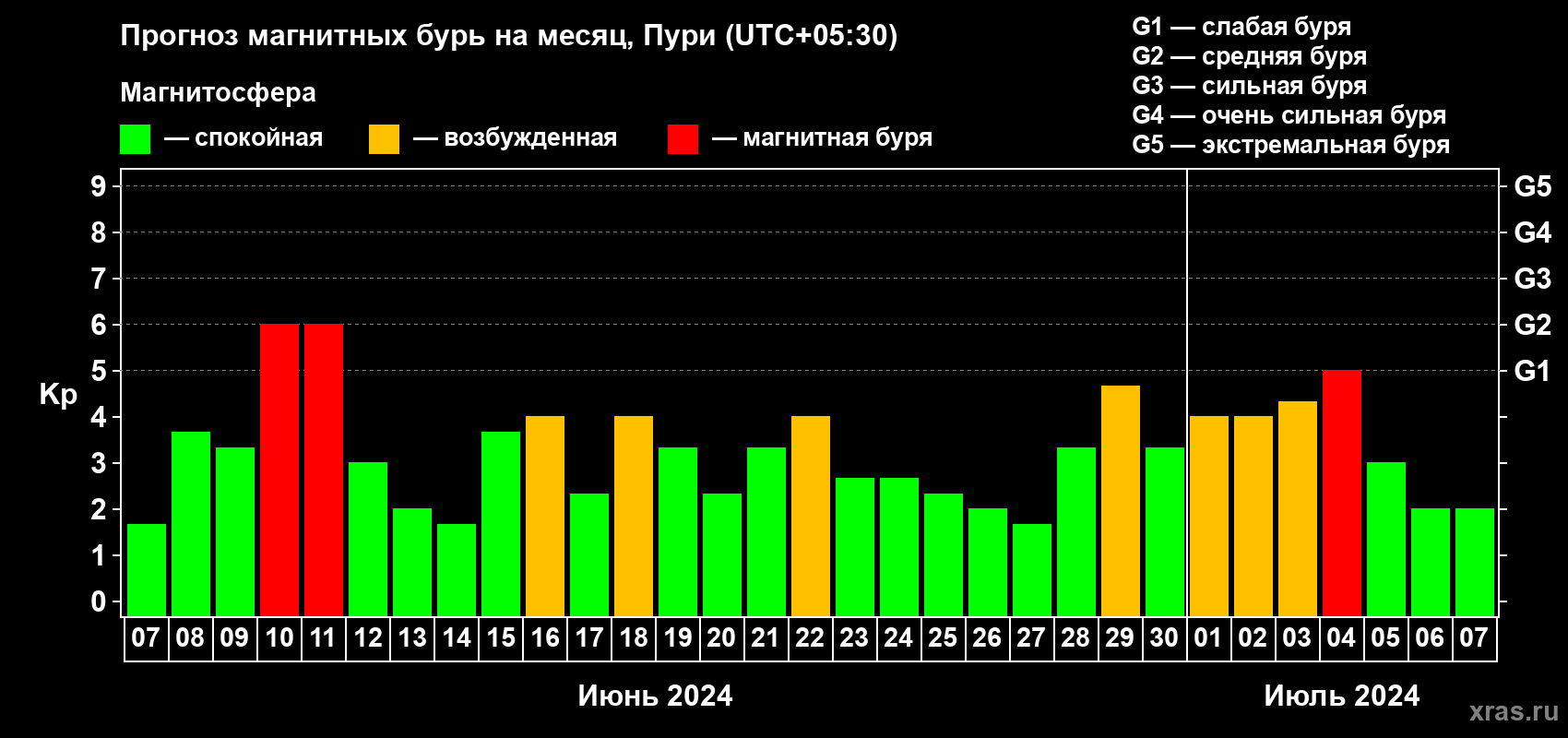 Прогноз максимального суточного геомагнитного индекса Kp на <b>1 месяц</b> (31 день) <b>с 07 июня по 07 июля 2024 г</b>