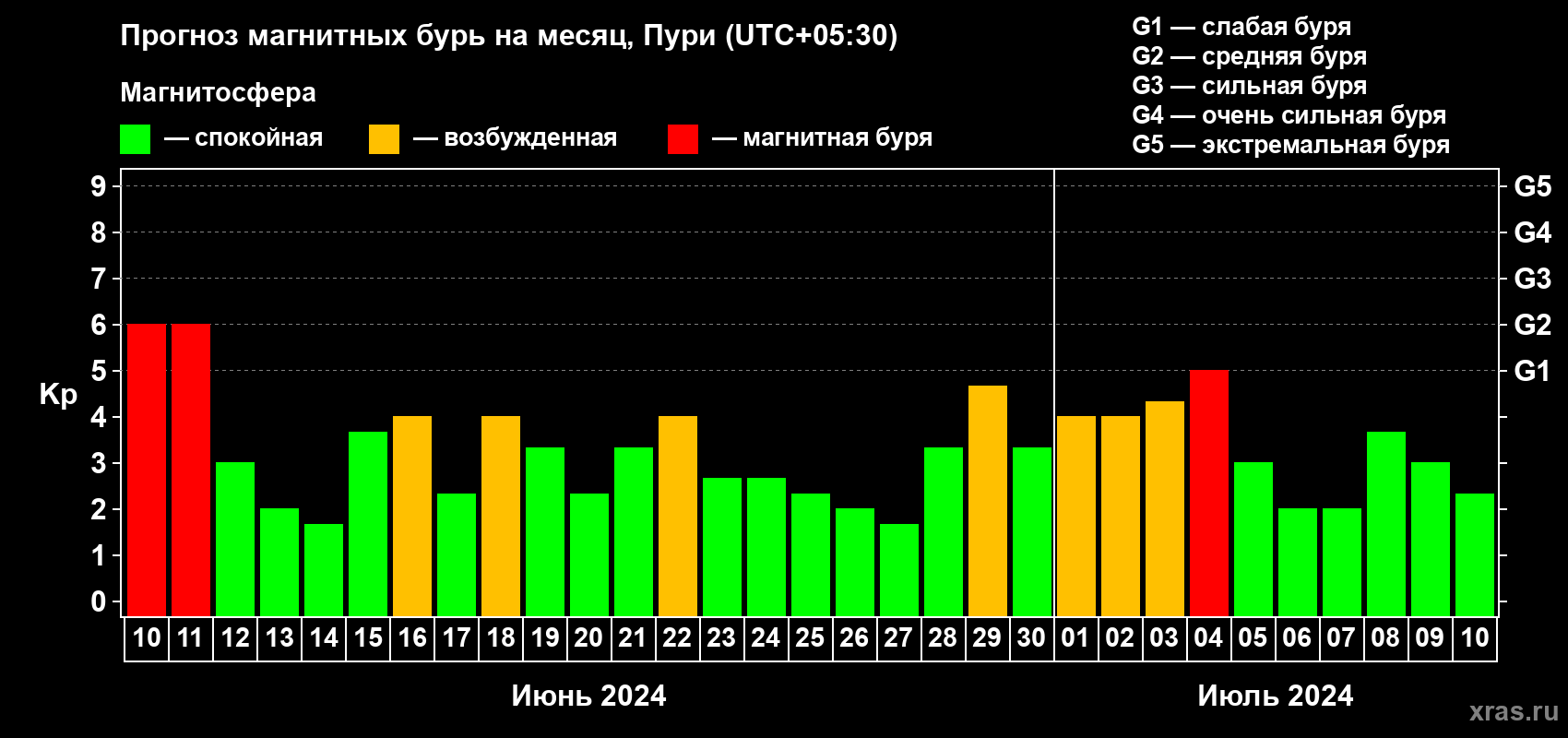Прогноз максимального суточного геомагнитного индекса Kp на <b>1 месяц</b> (31 день) <b>с 10 июня по 10 июля 2024 г</b>