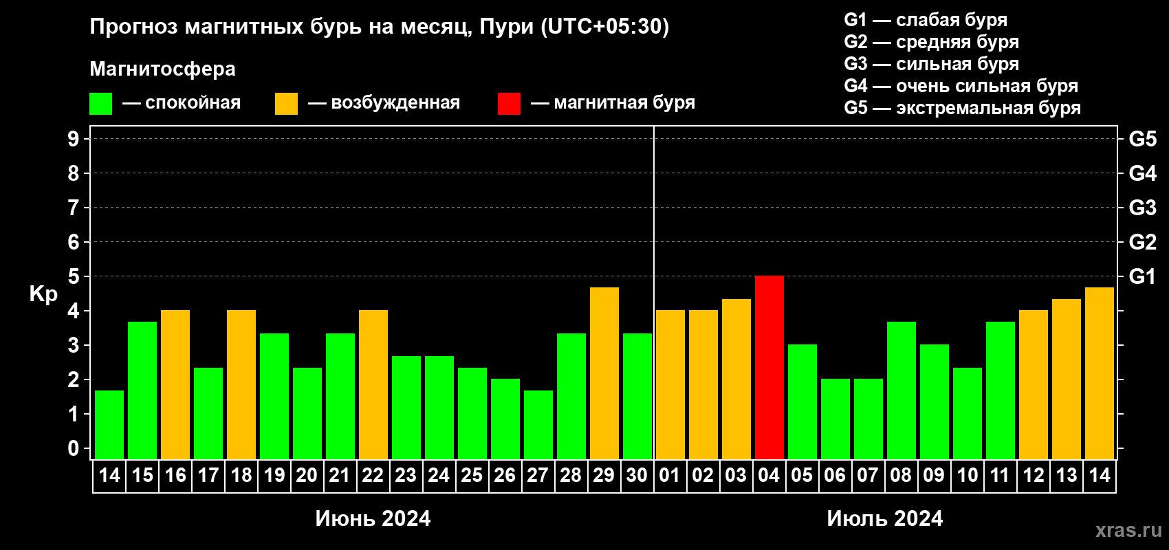 Прогноз максимального суточного геомагнитного индекса Kp на <b>1 месяц</b> (31 день) <b>с 14 июня по 14 июля 2024 г</b>