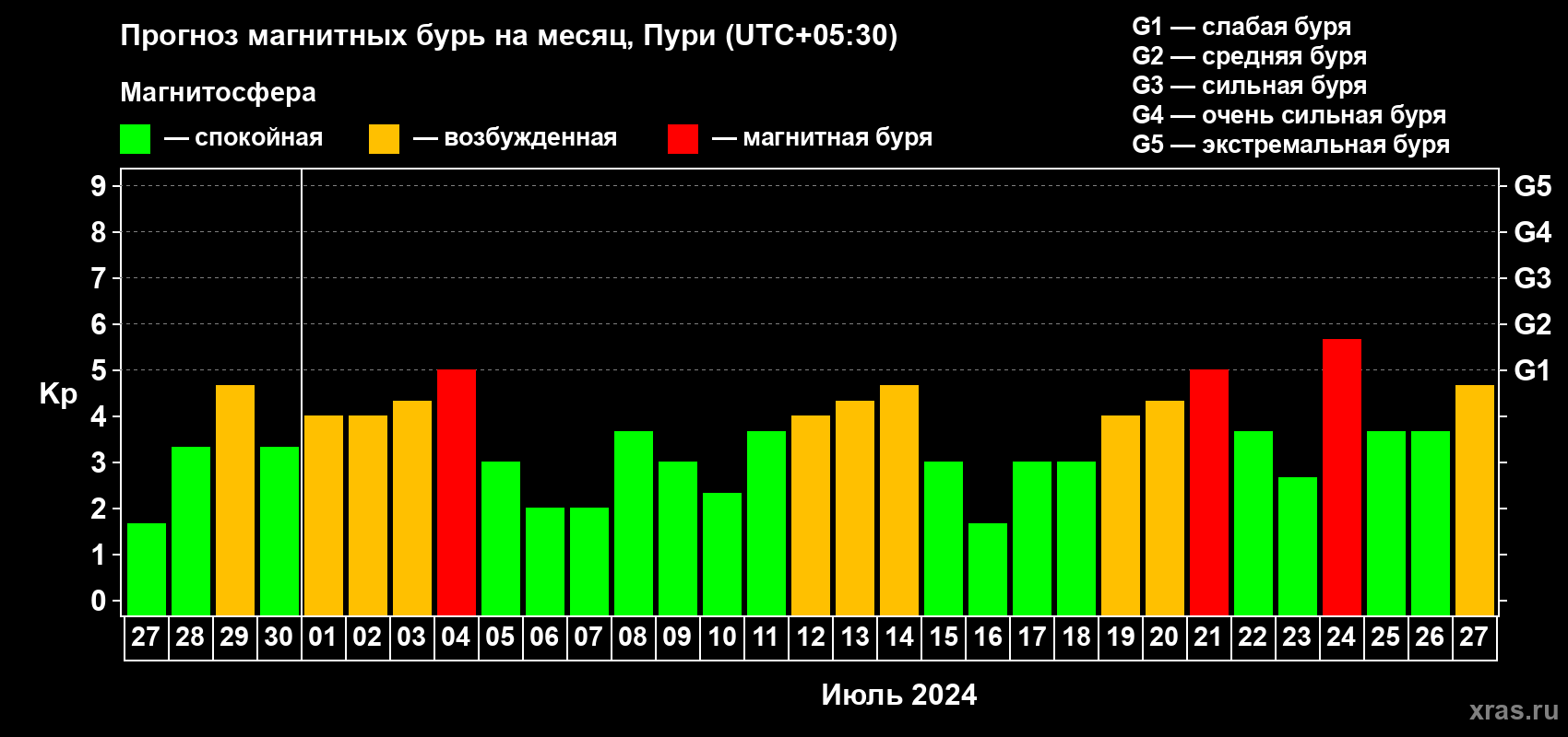 Прогноз максимального суточного геомагнитного индекса Kp на <b>1 месяц</b> (31 день) <b>с 27 июня по 27 июля 2024 г</b>