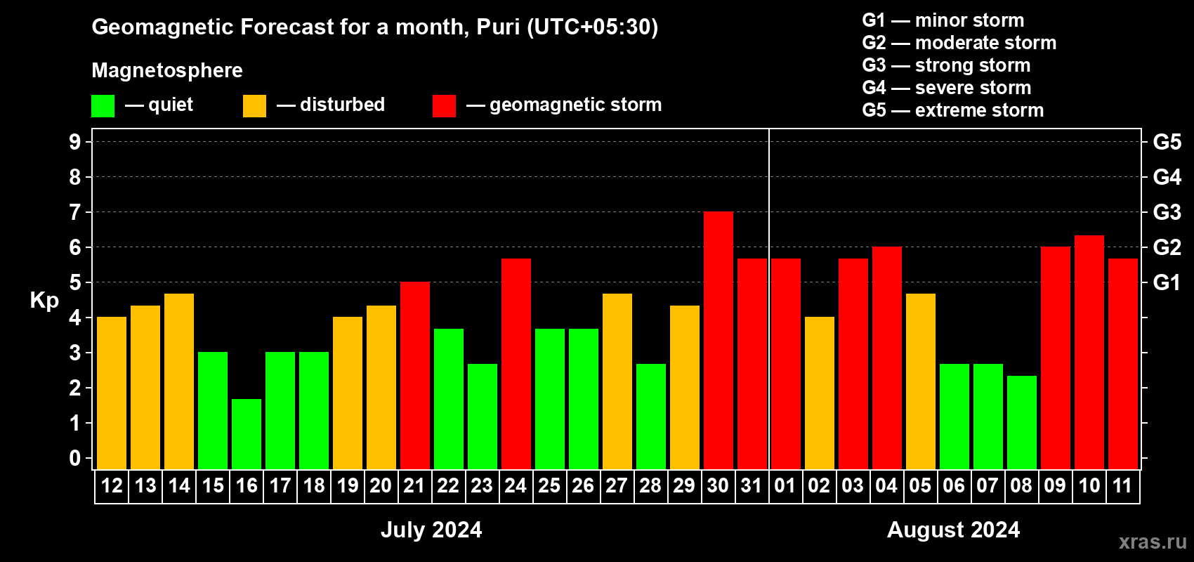 Forecast of the daily maximal value of geomagnetic index Kp for <b>1 month</b> (31 days) <b>from Jul 12, 2024 to Aug 11, 2024</b>