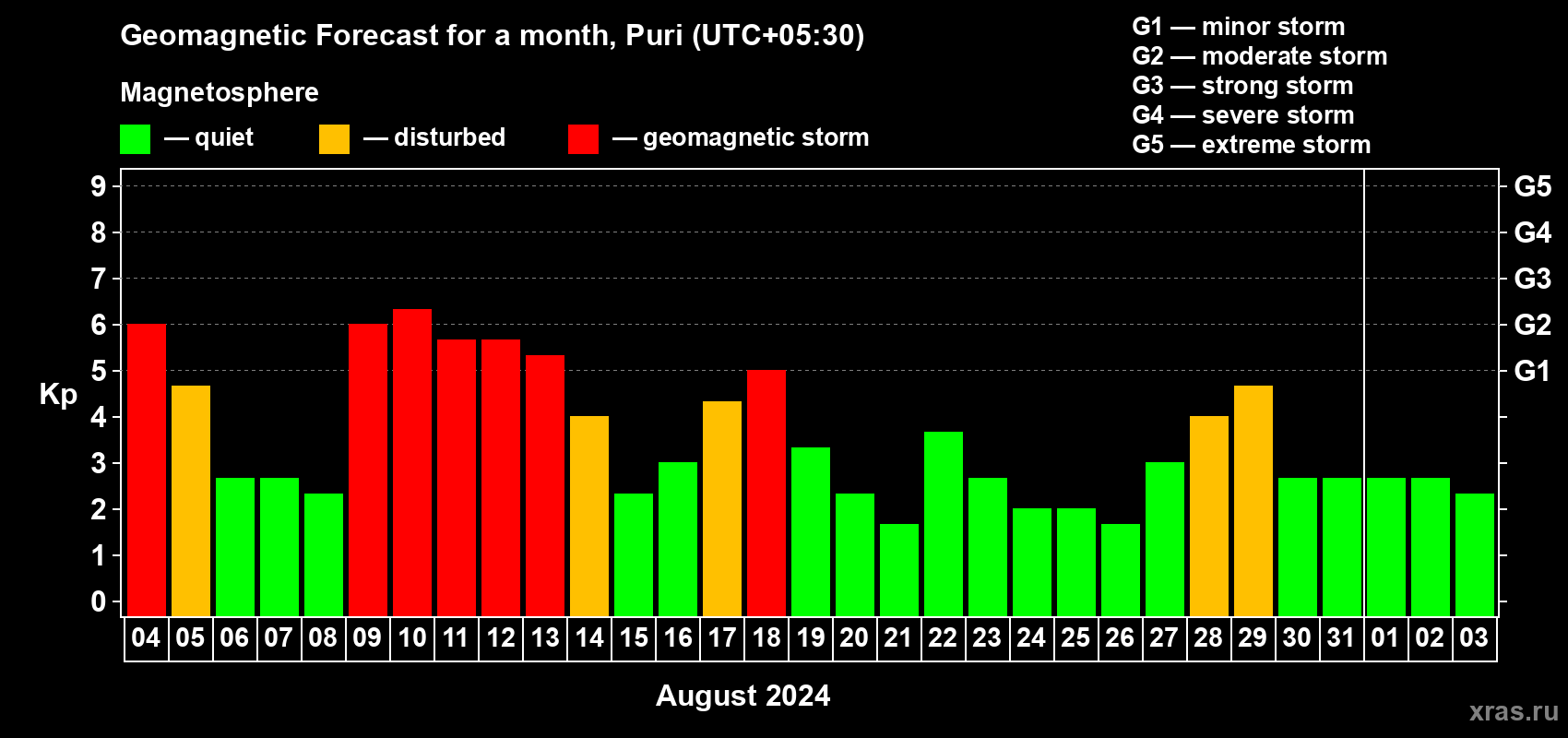 Forecast of the daily maximal value of geomagnetic index Kp for <b>1 month</b> (31 days) <b>from Aug 04, 2024 to Sep 03, 2024</b>