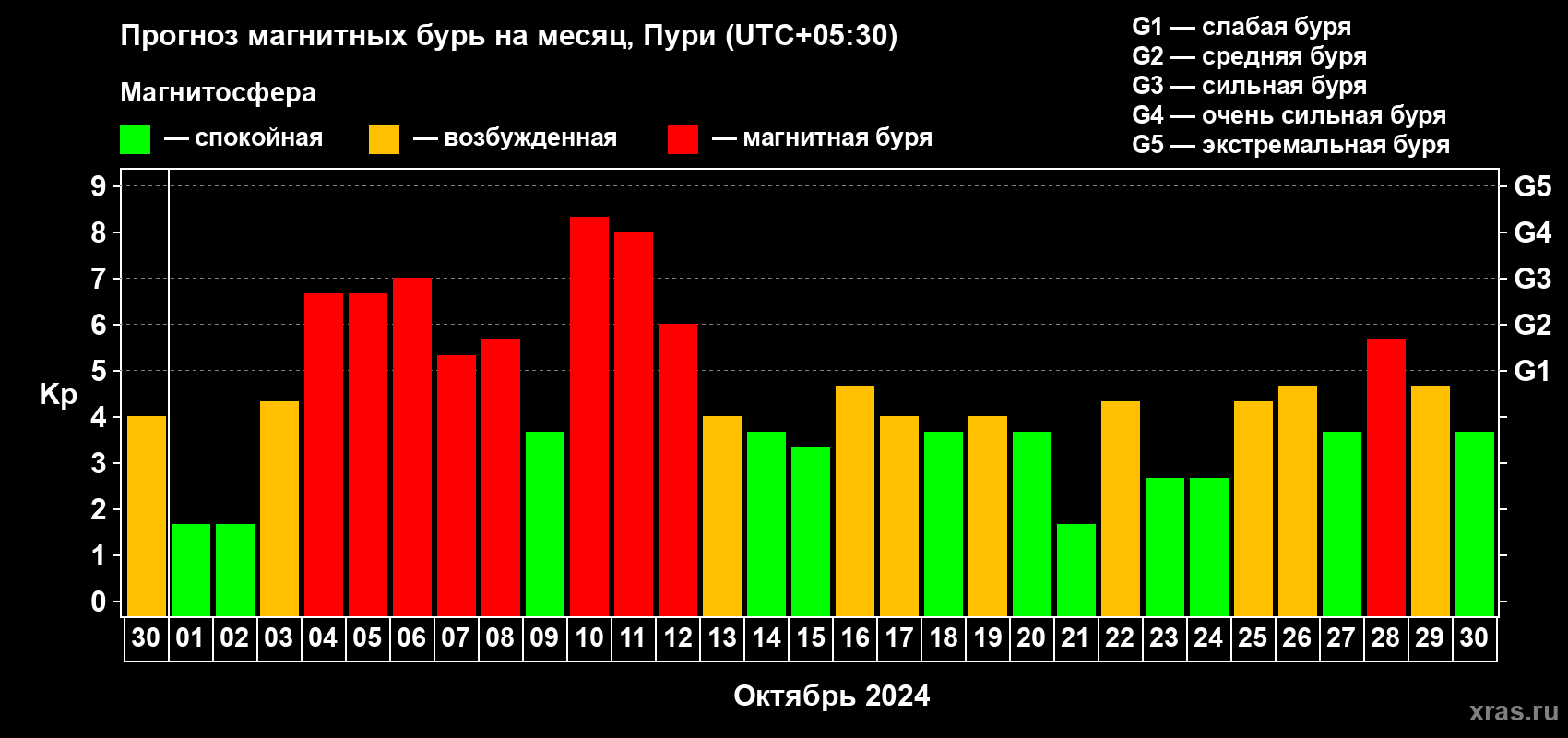 Прогноз максимального суточного геомагнитного индекса Kp на <b>1 месяц</b> (31 день) <b>с 30 сентября по 30 октября 2024 г</b>