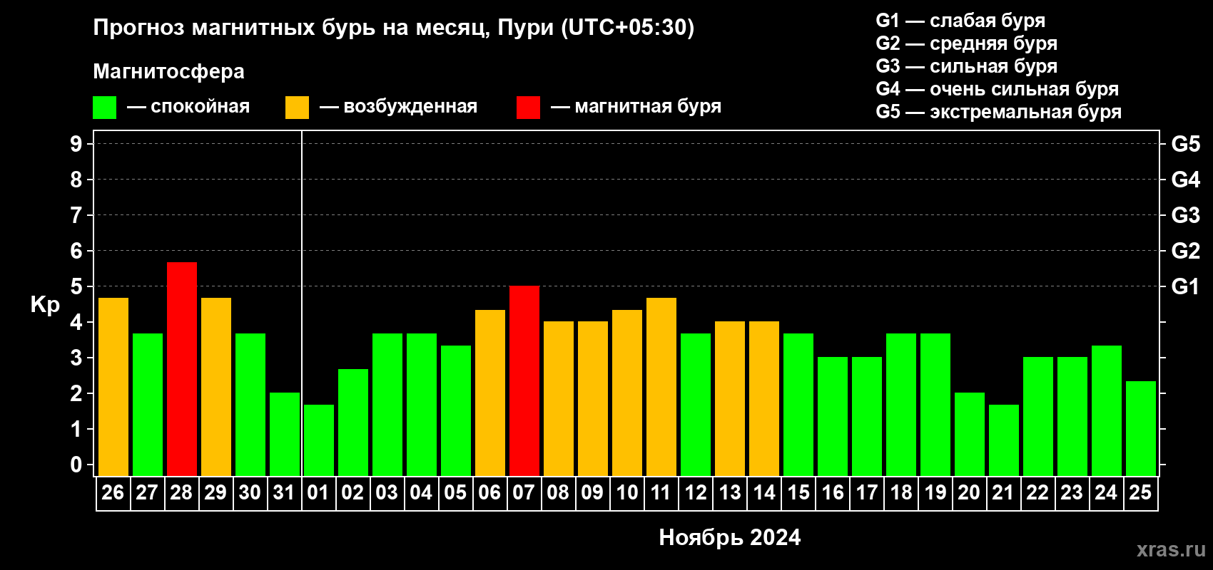 Прогноз максимального суточного геомагнитного индекса Kp на <b>1 месяц</b> (31 день) <b>с 26 октября по 25 ноября 2024 г</b>