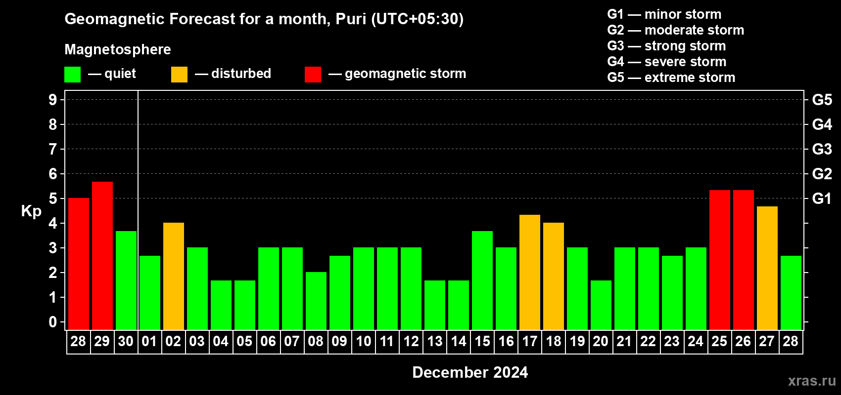 Forecast of the daily maximal value of geomagnetic index Kp for <b>1 month</b> (31 days) <b>from Nov 28, 2024 to Dec 28, 2024</b>