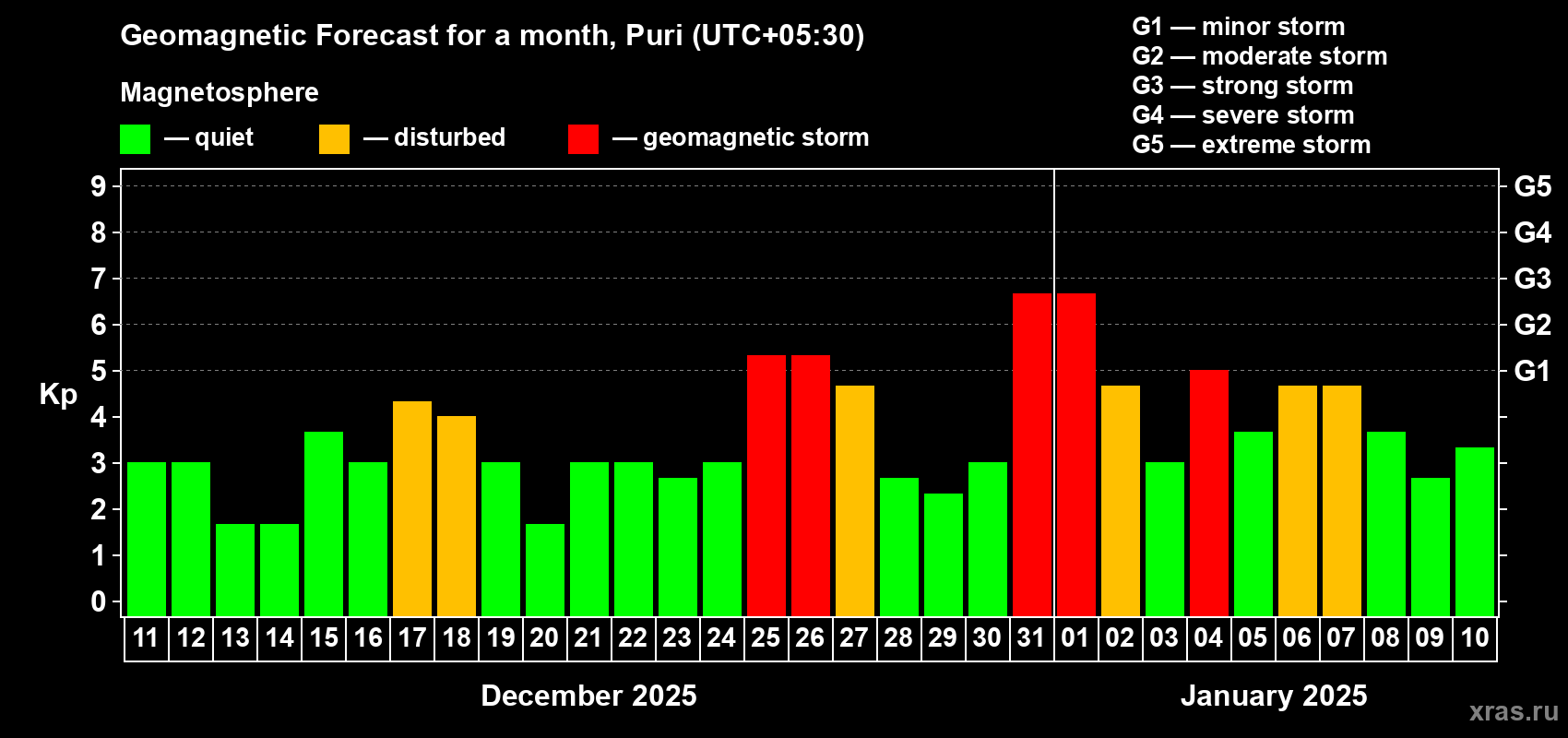 Forecast of the daily maximal value of geomagnetic index Kp for <b>1 month</b> (31 days) <b>from Dec 11, 2024 to Jan 10, 2025</b>