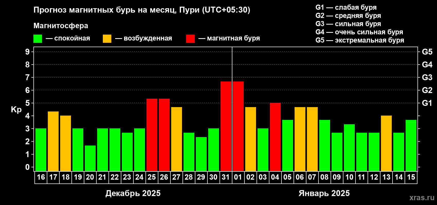 Прогноз максимального суточного геомагнитного индекса Kp на <b>1 месяц</b> (31 день) <b>с 16 декабря 2024 г по 15 января 2025 г</b>