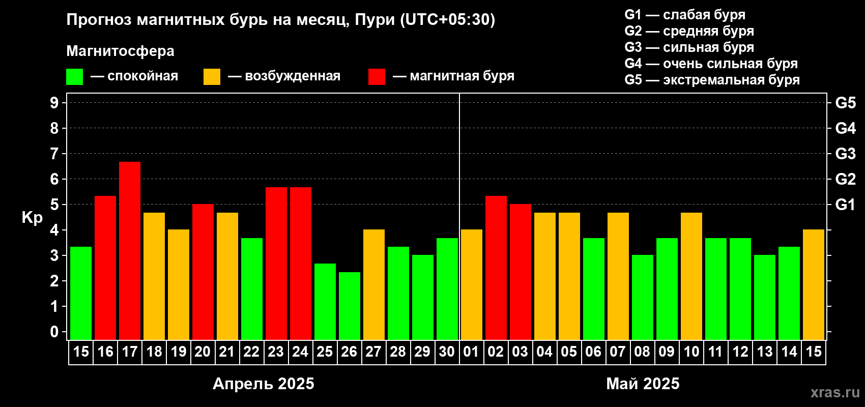 Прогноз максимального суточного геомагнитного индекса Kp на <b>1 месяц</b> (31 день) <b>с 15 апреля по 15 мая 2025 г</b>