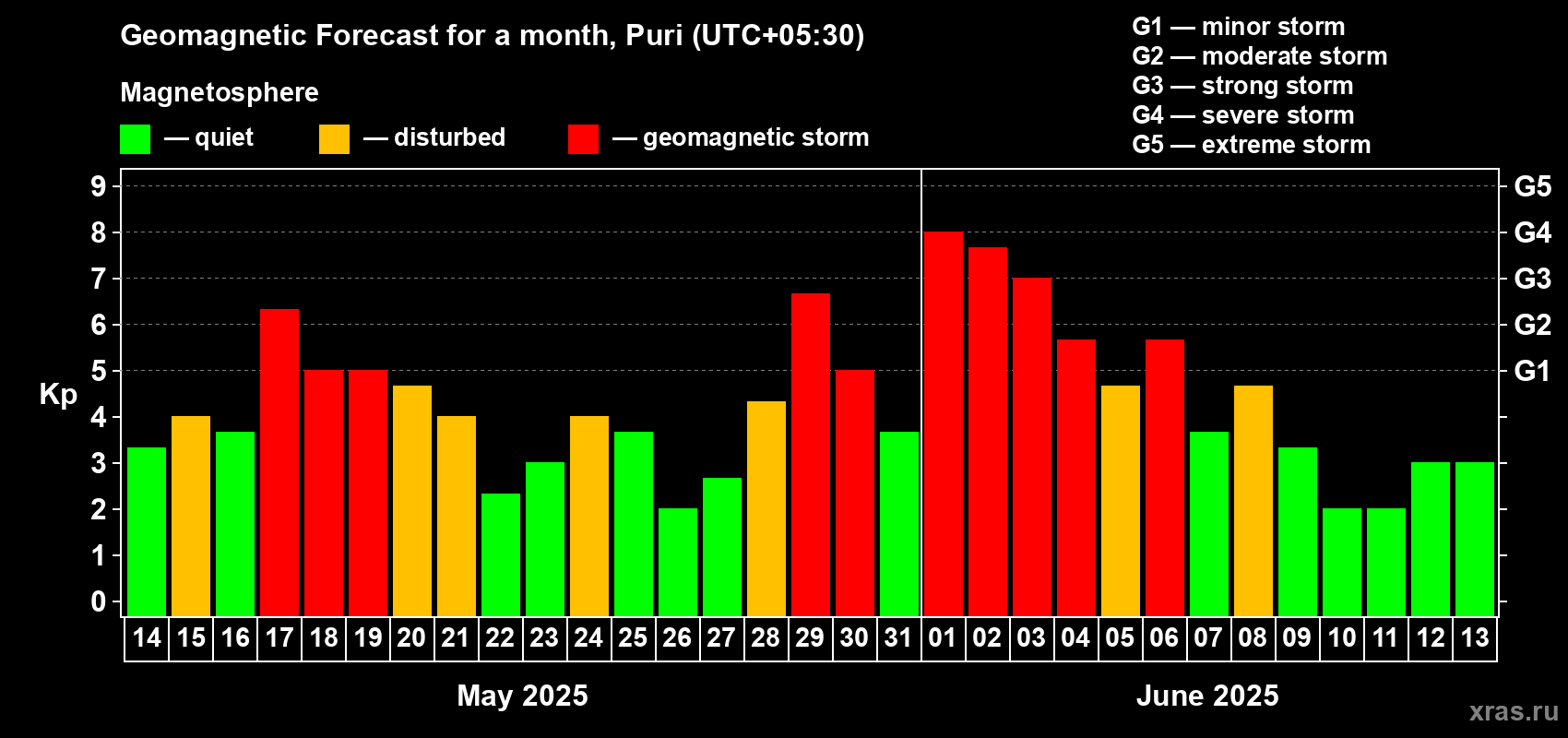 Forecast of the daily maximal value of geomagnetic index Kp for <b>1 month</b> (31 days) <b>from May 14, 2025 to Jun 13, 2025</b>