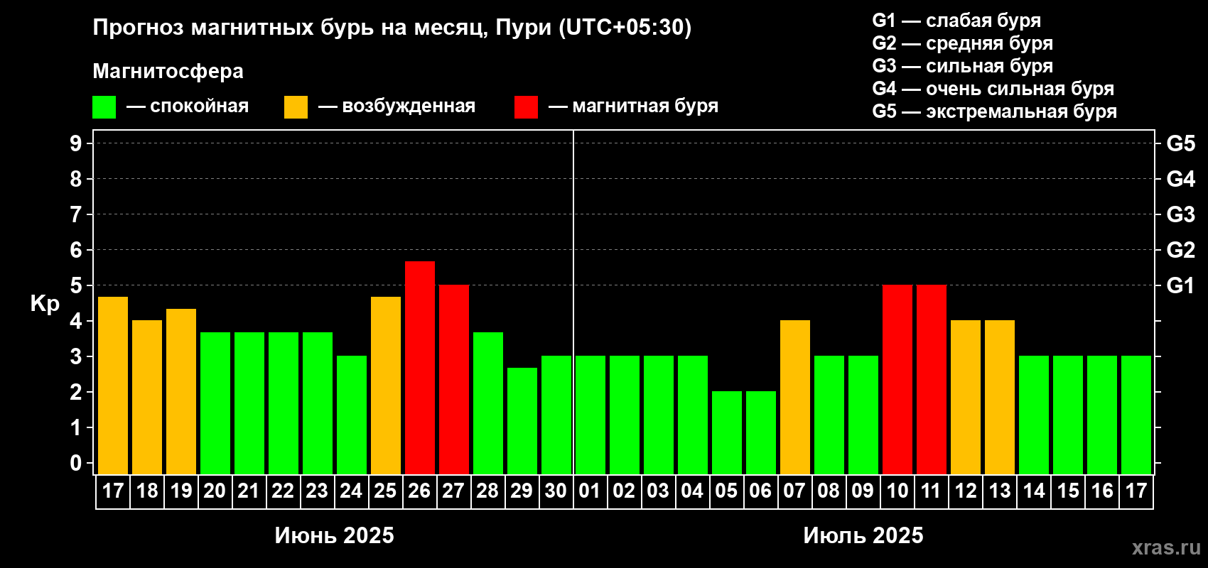 Прогноз максимального суточного геомагнитного индекса Kp на <b>1 месяц</b> (31 день) <b>с 17 июня по 17 июля 2025 г</b>