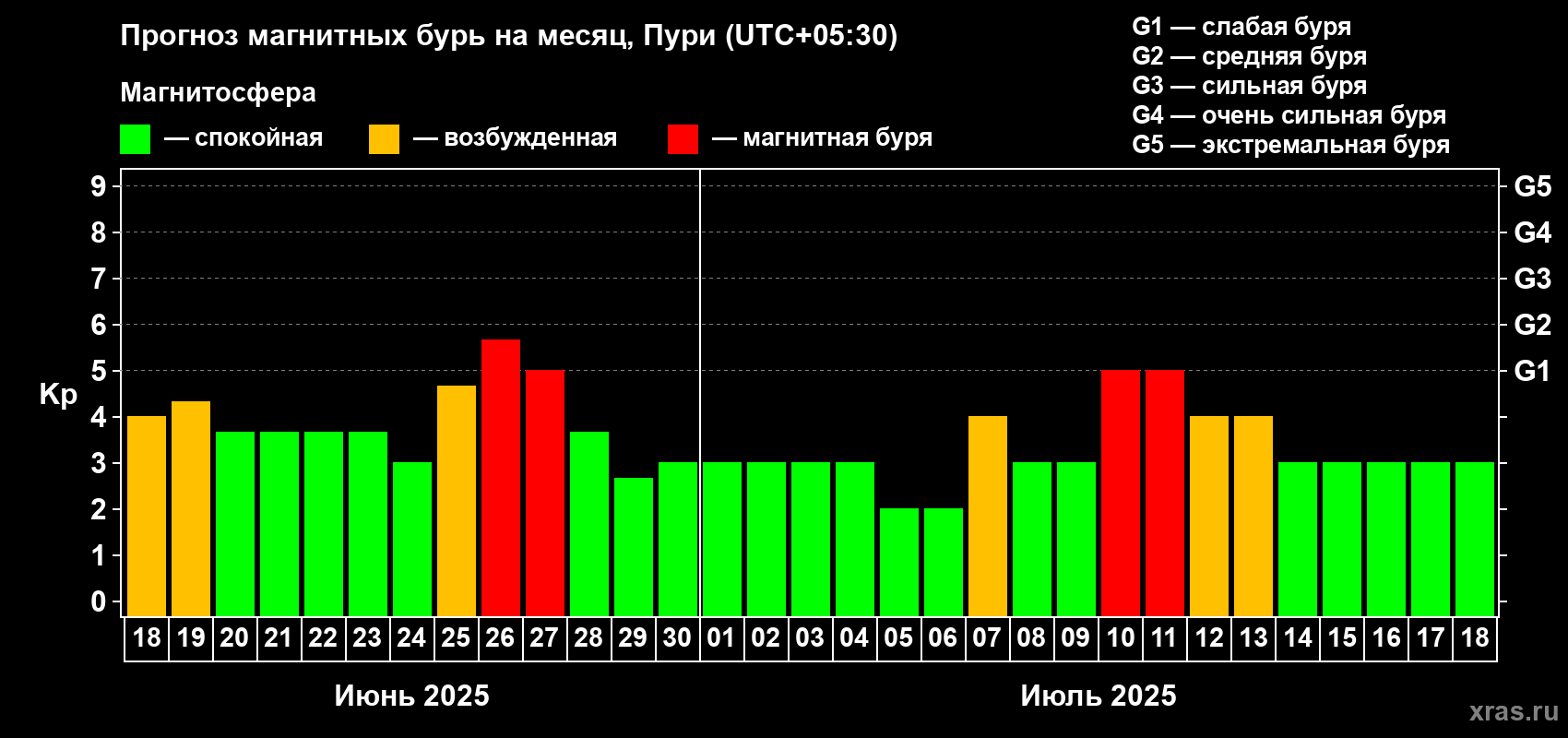 Прогноз максимального суточного геомагнитного индекса Kp на <b>1 месяц</b> (31 день) <b>с 18 июня по 18 июля 2025 г</b>