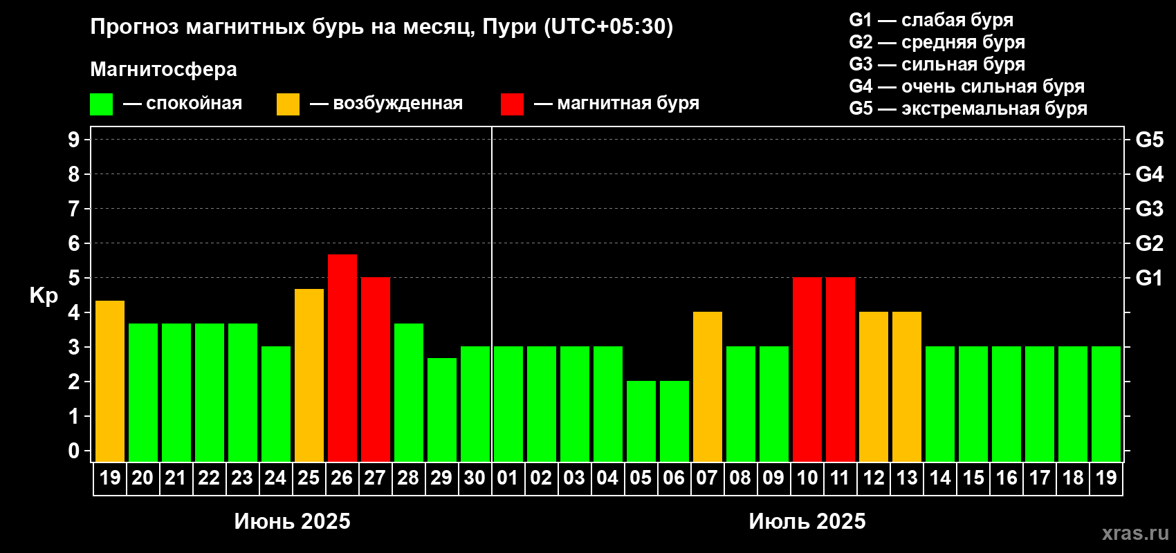 Прогноз максимального суточного геомагнитного индекса Kp на <b>1 месяц</b> (31 день) <b>с 19 июня по 19 июля 2025 г</b>