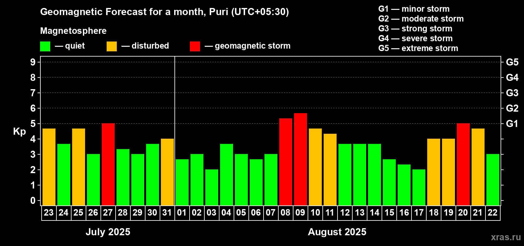 Forecast of the daily maximal value of geomagnetic index Kp for <b>1 month</b> (31 days) <b>from Jul 23, 2025 to Aug 22, 2025</b>