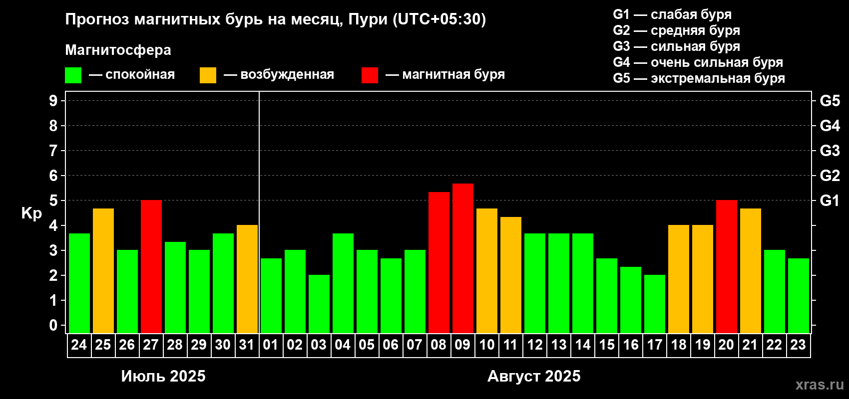 Прогноз максимального суточного геомагнитного индекса Kp на <b>1 месяц</b> (31 день) <b>с 24 июля по 23 августа 2025 г</b>