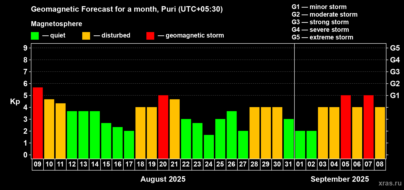 Forecast of the daily maximal value of geomagnetic index Kp for <b>1 month</b> (31 days) <b>from Aug 09, 2025 to Sep 08, 2025</b>