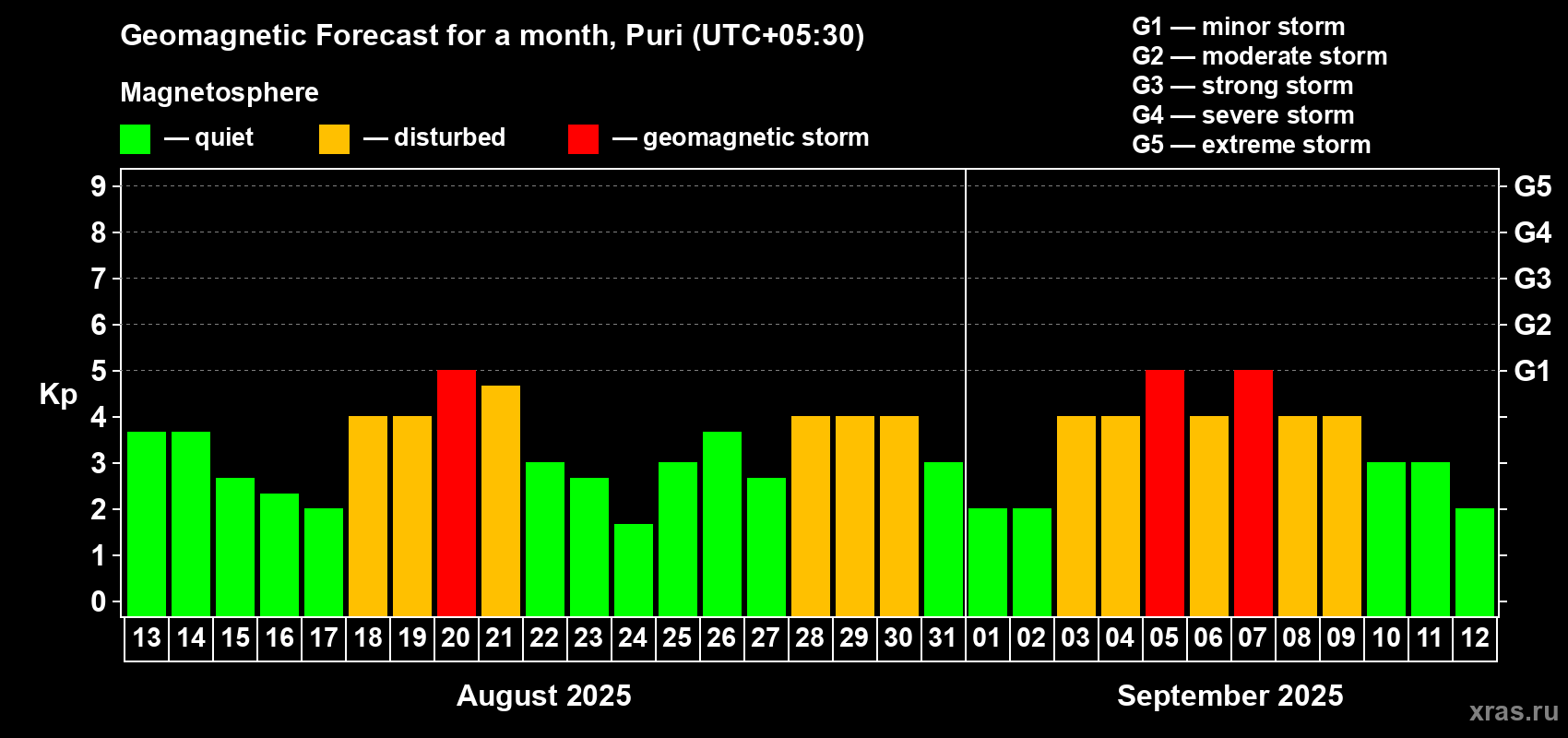 Forecast of the daily maximal value of geomagnetic index Kp for <b>1 month</b> (31 days) <b>from Aug 13, 2025 to Sep 12, 2025</b>