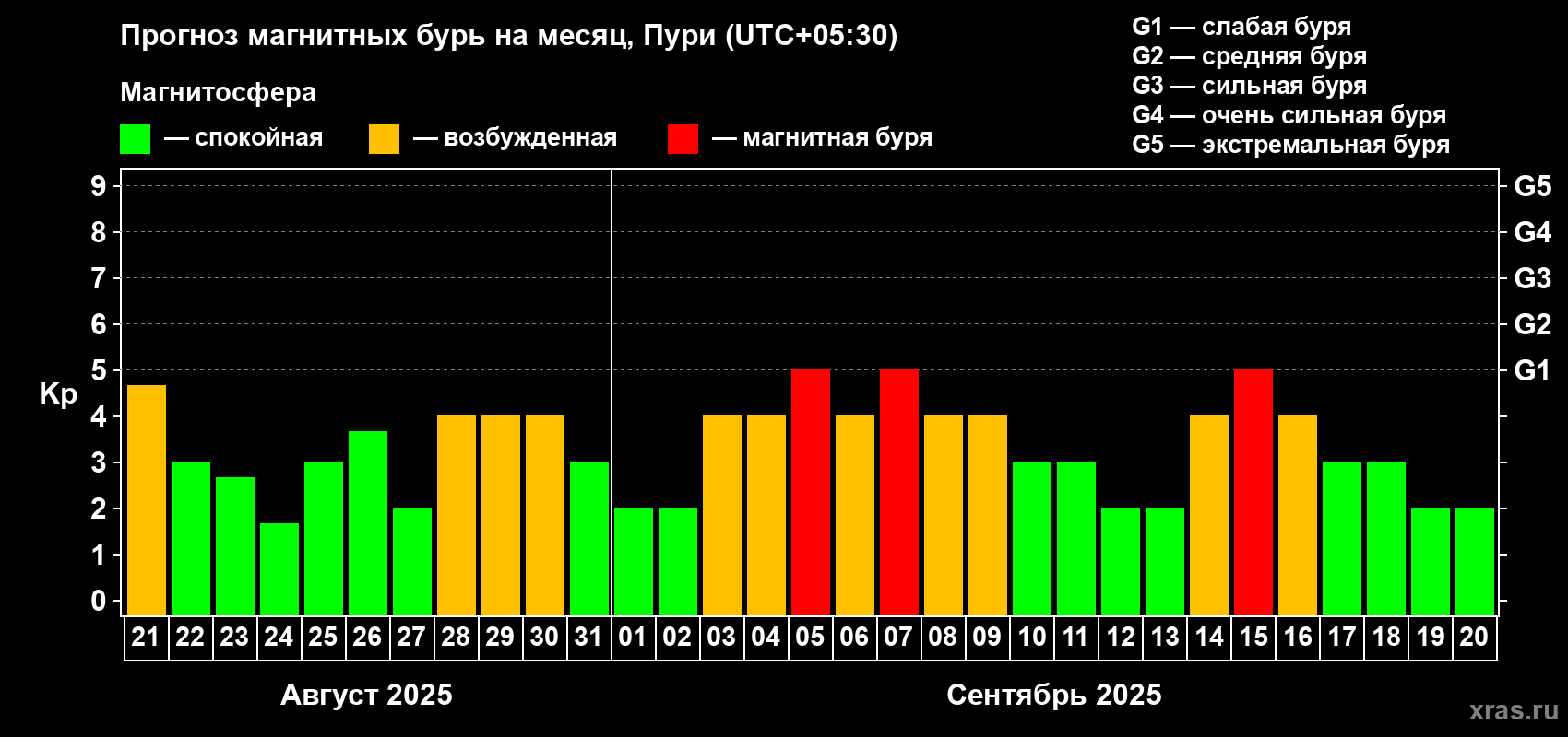 Прогноз максимального суточного геомагнитного индекса Kp на <b>1 месяц</b> (31 день) <b>с 21 августа по 20 сентября 2025 г</b>