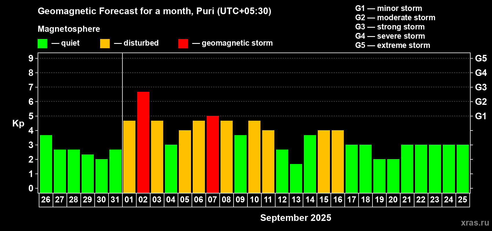 Forecast of the daily maximal value of geomagnetic index Kp for <b>1 month</b> (31 days) <b>from Aug 26, 2025 to Sep 25, 2025</b>