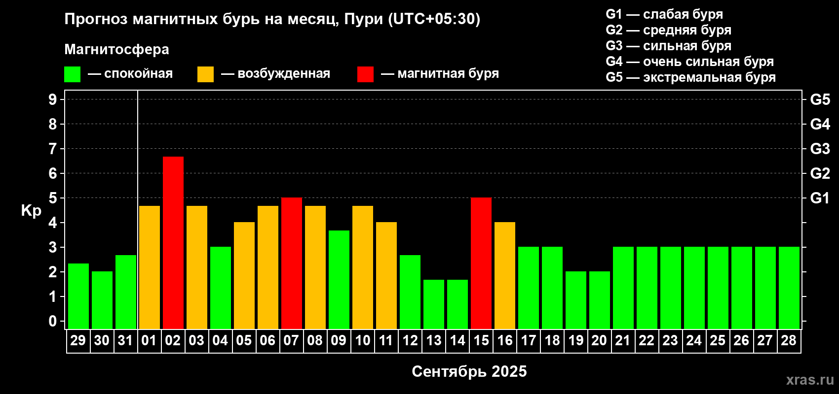 Прогноз максимального суточного геомагнитного индекса Kp на <b>1 месяц</b> (31 день) <b>с 29 августа по 28 сентября 2025 г</b>