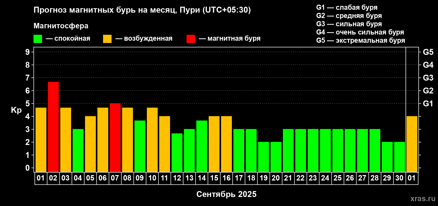 Прогноз максимального суточного геомагнитного индекса Kp на <b>1 месяц</b> (31 день) <b>с 01 сентября по 01 октября 2025 г</b>