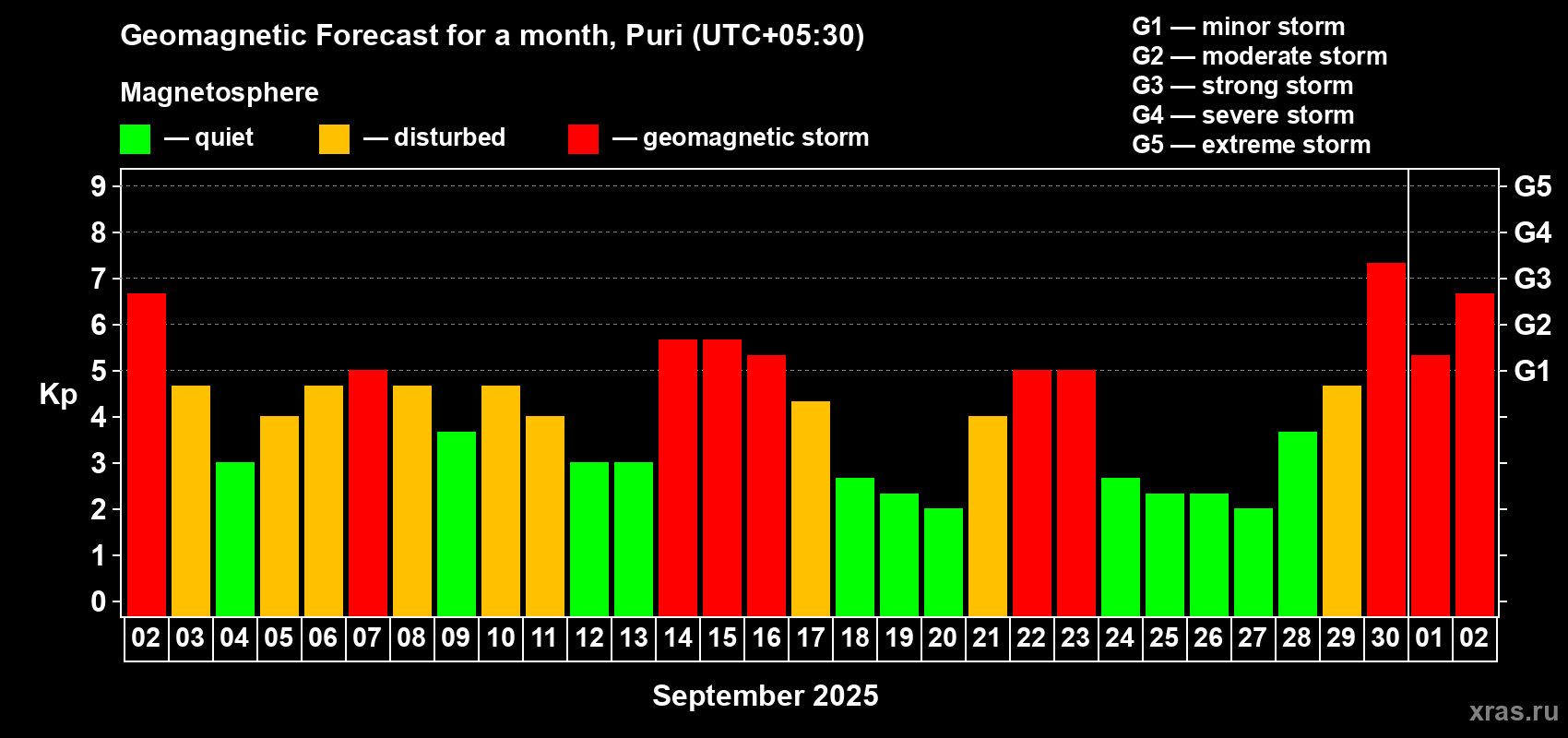 Forecast of the daily maximal value of geomagnetic index Kp for <b>1 month</b> (31 days) <b>from Sep 02, 2025 to Oct 02, 2025</b>