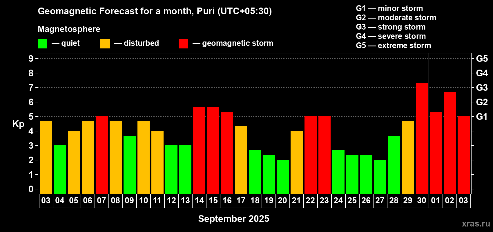 Forecast of the daily maximal value of geomagnetic index Kp for <b>1 month</b> (31 days) <b>from Sep 03, 2025 to Oct 03, 2025</b>