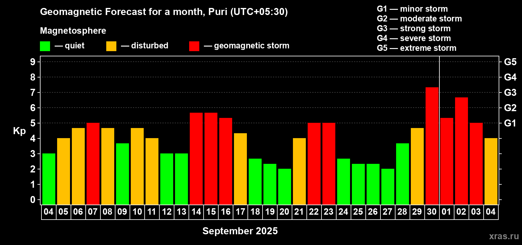 Forecast of the daily maximal value of geomagnetic index Kp for <b>1 month</b> (31 days) <b>from Sep 04, 2025 to Oct 04, 2025</b>