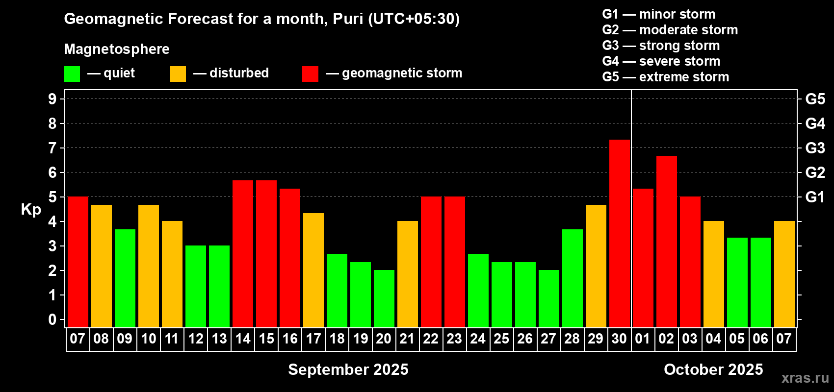 Forecast of the daily maximal value of geomagnetic index Kp for <b>1 month</b> (31 days) <b>from Sep 07, 2025 to Oct 07, 2025</b>