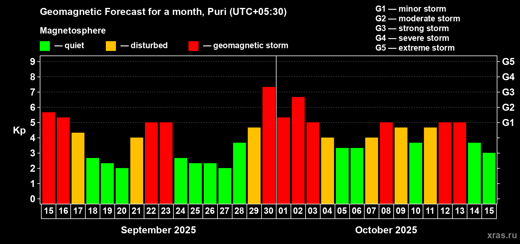 Forecast of the daily maximal value of geomagnetic index Kp for <b>1 month</b> (31 days) <b>from Sep 15, 2025 to Oct 15, 2025</b>