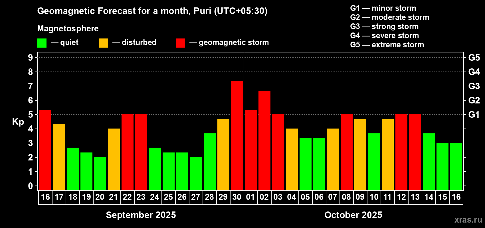 Forecast of the daily maximal value of geomagnetic index Kp for <b>1 month</b> (31 days) <b>from Sep 16, 2025 to Oct 16, 2025</b>