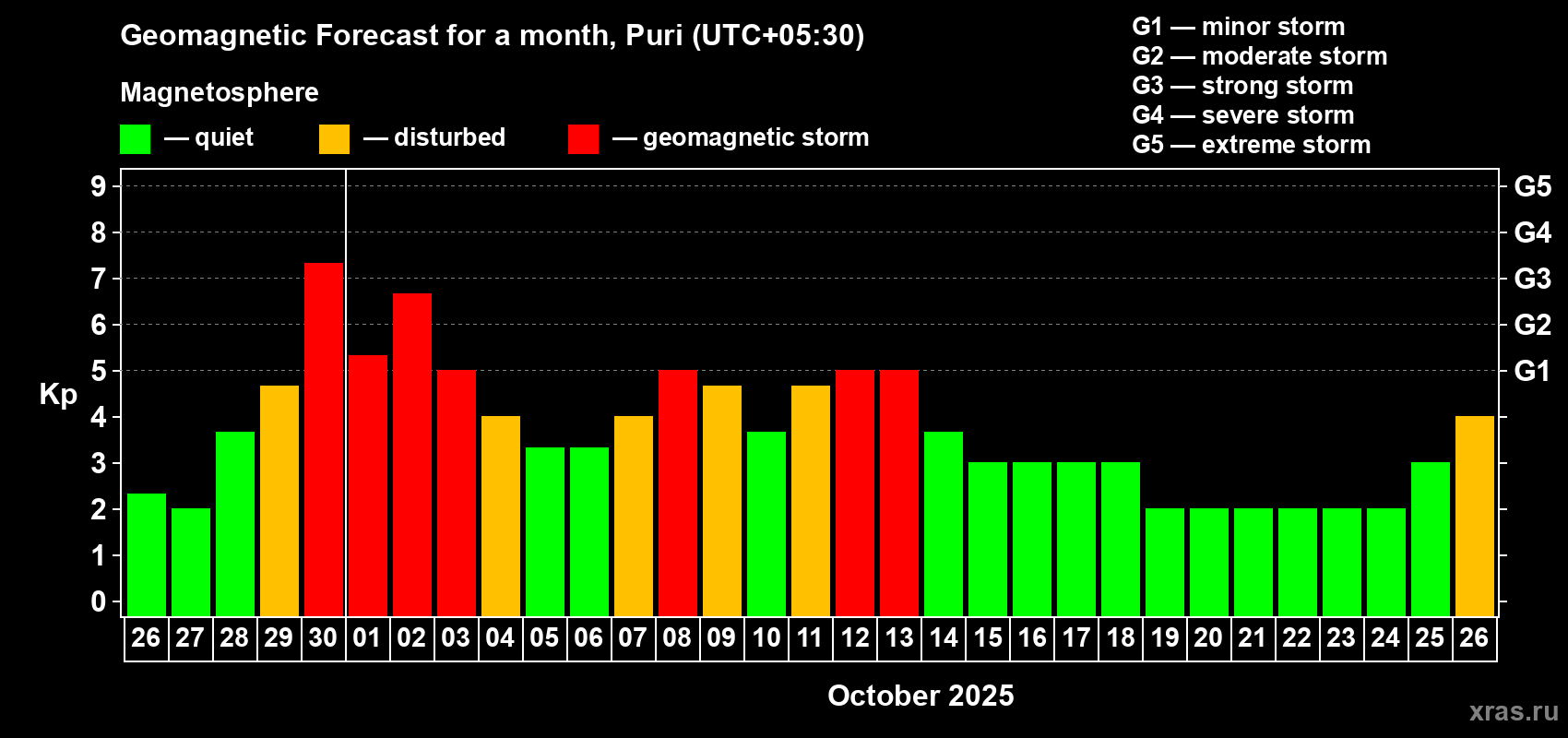 Forecast of the daily maximal value of geomagnetic index Kp for <b>1 month</b> (31 days) <b>from Sep 26, 2025 to Oct 26, 2025</b>